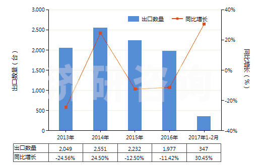 2013-2017年2月中國混凝土泵(HS84134000)出口量及增速統(tǒng)計(jì)